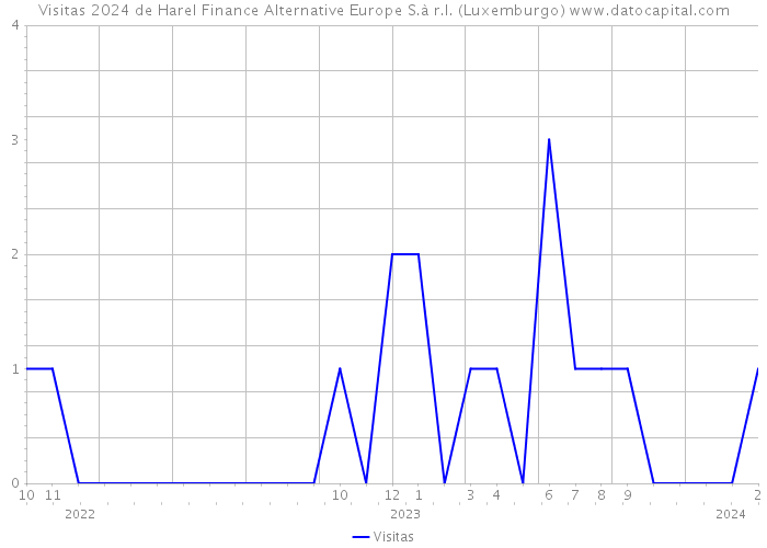 Visitas 2024 de Harel Finance Alternative Europe S.à r.l. (Luxemburgo) 