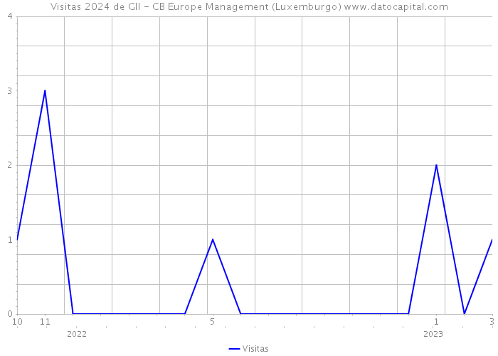 Visitas 2024 de GII - CB Europe Management (Luxemburgo) 