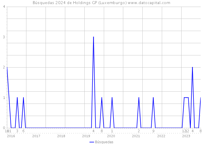 Búsquedas 2024 de Holdings GP (Luxemburgo) 
