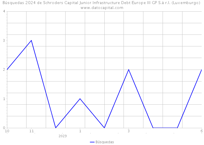 Búsquedas 2024 de Schroders Capital Junior Infrastructure Debt Europe III GP S.à r.l. (Luxemburgo) 