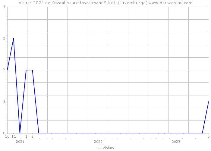 Visitas 2024 de Krystallpalast Investment S.à r.l. (Luxemburgo) 