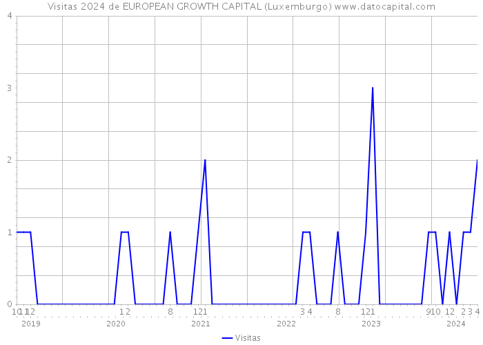 Visitas 2024 de EUROPEAN GROWTH CAPITAL (Luxemburgo) 