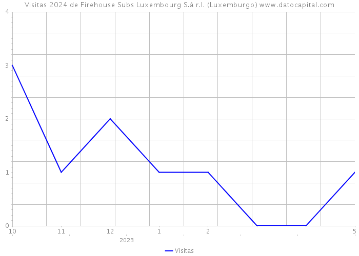 Visitas 2024 de Firehouse Subs Luxembourg S.à r.l. (Luxemburgo) 