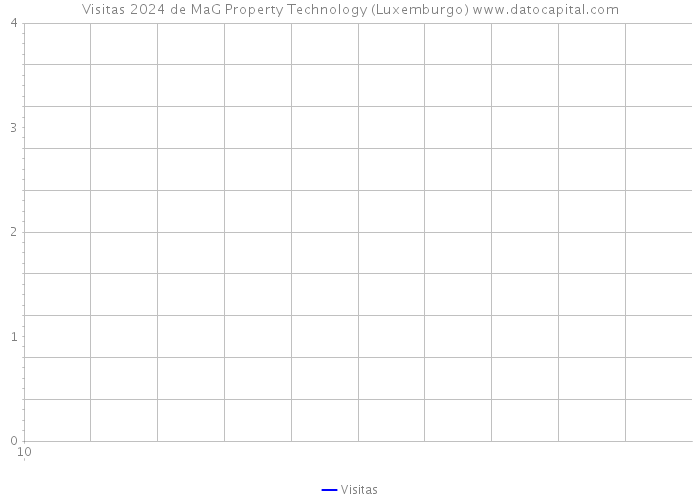 Visitas 2024 de MaG Property Technology (Luxemburgo) 