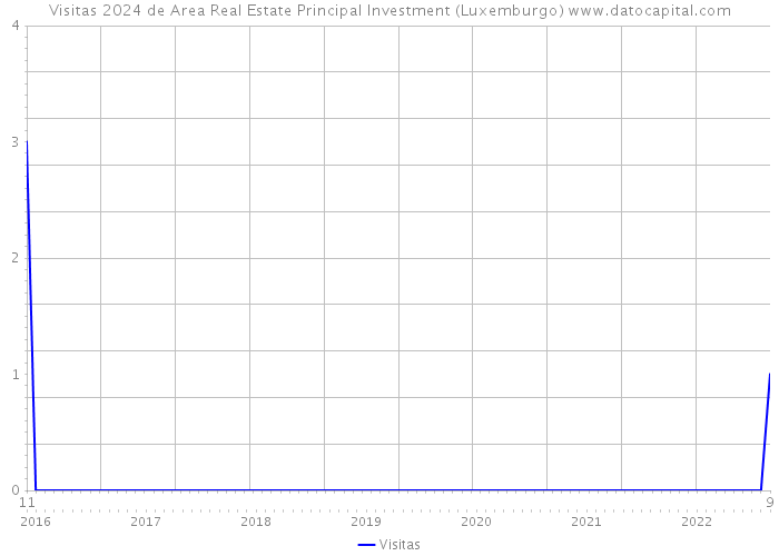 Visitas 2024 de Area Real Estate Principal Investment (Luxemburgo) 