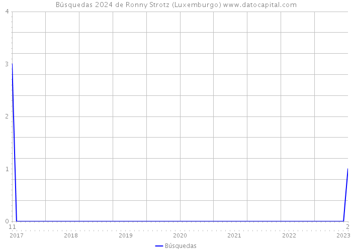 Búsquedas 2024 de Ronny Strotz (Luxemburgo) 