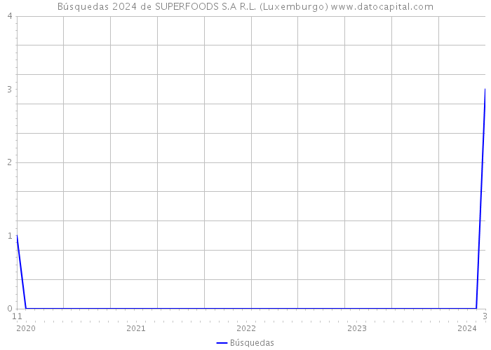 Búsquedas 2024 de SUPERFOODS S.A R.L. (Luxemburgo) 