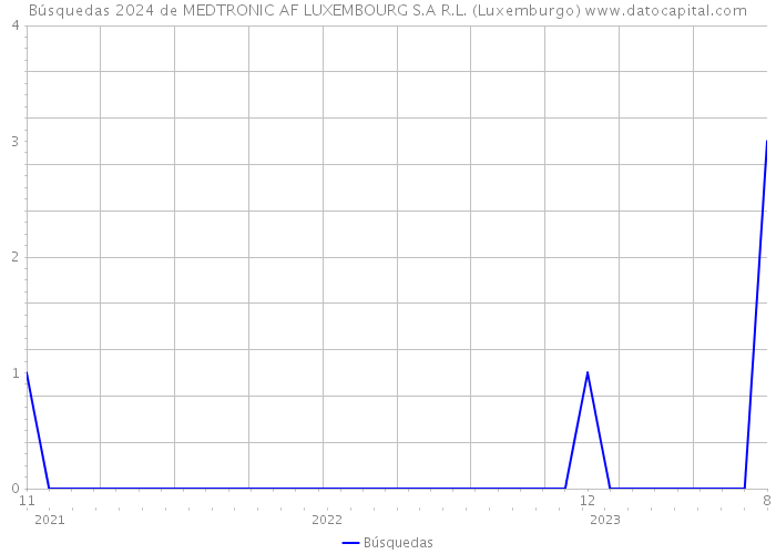 Búsquedas 2024 de MEDTRONIC AF LUXEMBOURG S.A R.L. (Luxemburgo) 