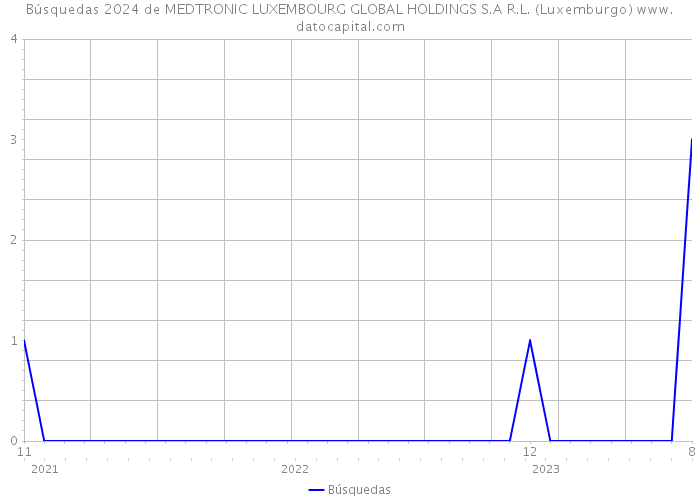 Búsquedas 2024 de MEDTRONIC LUXEMBOURG GLOBAL HOLDINGS S.A R.L. (Luxemburgo) 