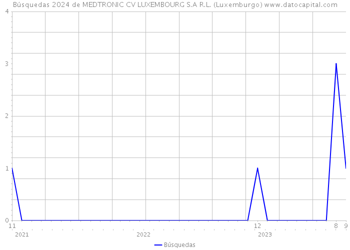 Búsquedas 2024 de MEDTRONIC CV LUXEMBOURG S.A R.L. (Luxemburgo) 