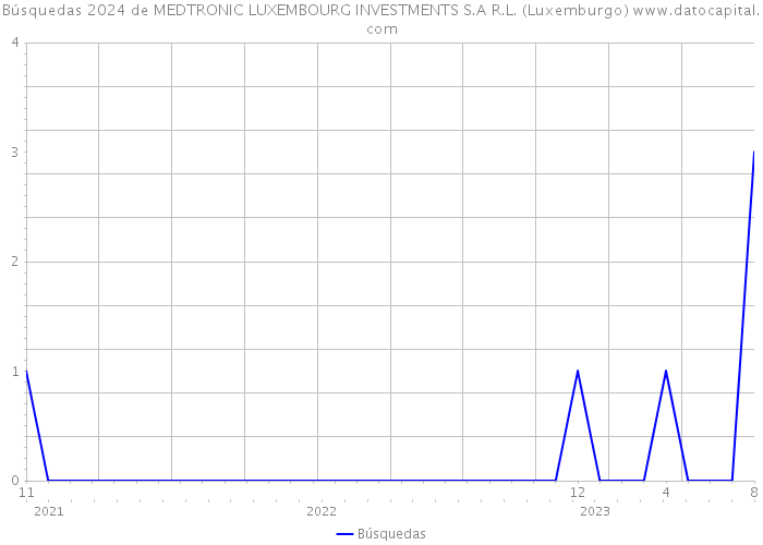 Búsquedas 2024 de MEDTRONIC LUXEMBOURG INVESTMENTS S.A R.L. (Luxemburgo) 
