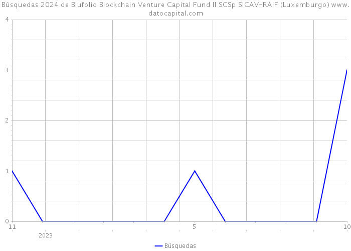 Búsquedas 2024 de Blufolio Blockchain Venture Capital Fund II SCSp SICAV-RAIF (Luxemburgo) 