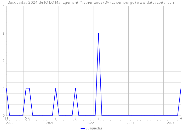 Búsquedas 2024 de IQ EQ Management (Netherlands) BV (Luxemburgo) 