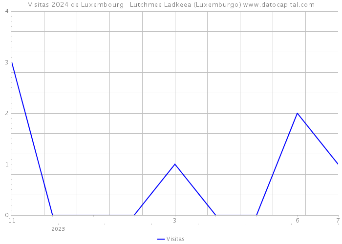 Visitas 2024 de Luxembourg Lutchmee Ladkeea (Luxemburgo) 