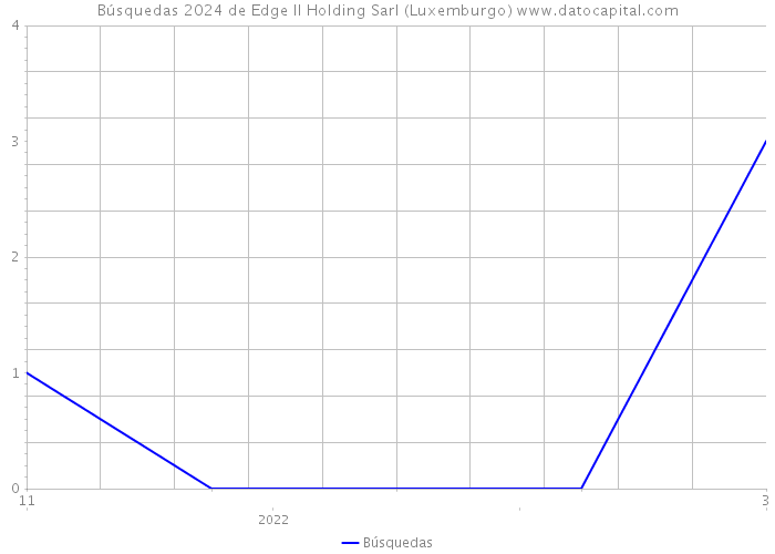 Búsquedas 2024 de Edge II Holding Sarl (Luxemburgo) 