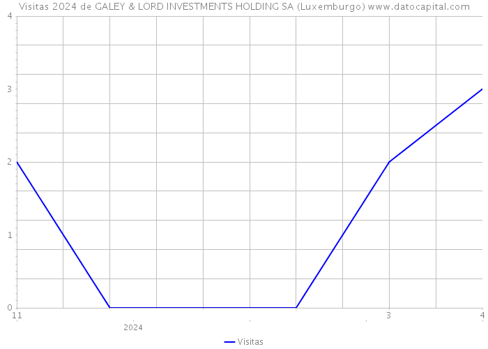 Visitas 2024 de GALEY & LORD INVESTMENTS HOLDING SA (Luxemburgo) 