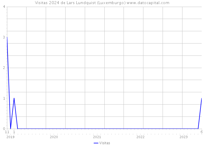 Visitas 2024 de Lars Lundquist (Luxemburgo) 