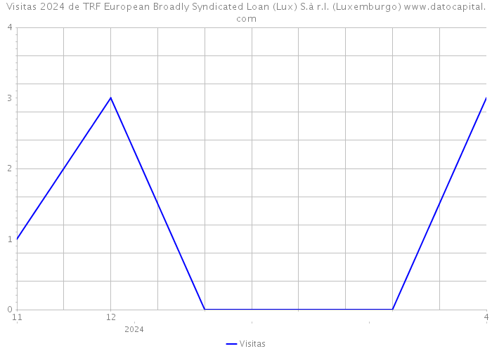 Visitas 2024 de TRF European Broadly Syndicated Loan (Lux) S.à r.l. (Luxemburgo) 