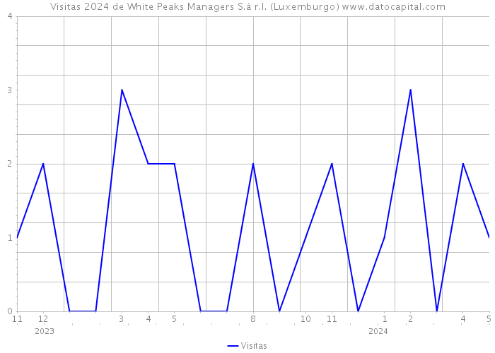 Visitas 2024 de White Peaks Managers S.à r.l. (Luxemburgo) 