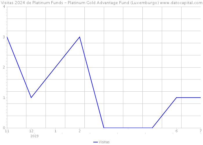 Visitas 2024 de Platinum Funds - Platinum Gold Advantage Fund (Luxemburgo) 