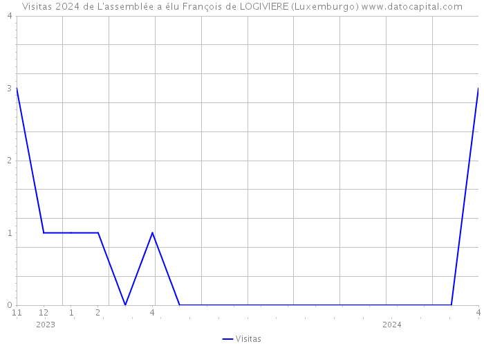 Visitas 2024 de L'assemblée a élu François de LOGIVIERE (Luxemburgo) 