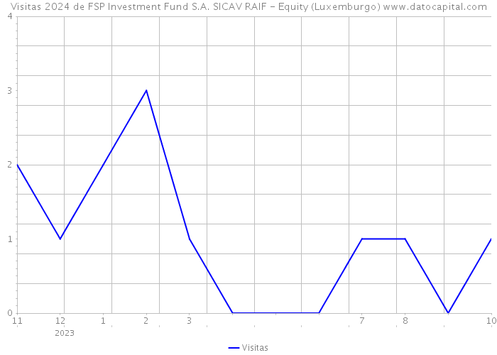 Visitas 2024 de FSP Investment Fund S.A. SICAV RAIF - Equity (Luxemburgo) 