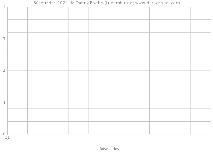 Búsquedas 2024 de Danny Boghe (Luxemburgo) 