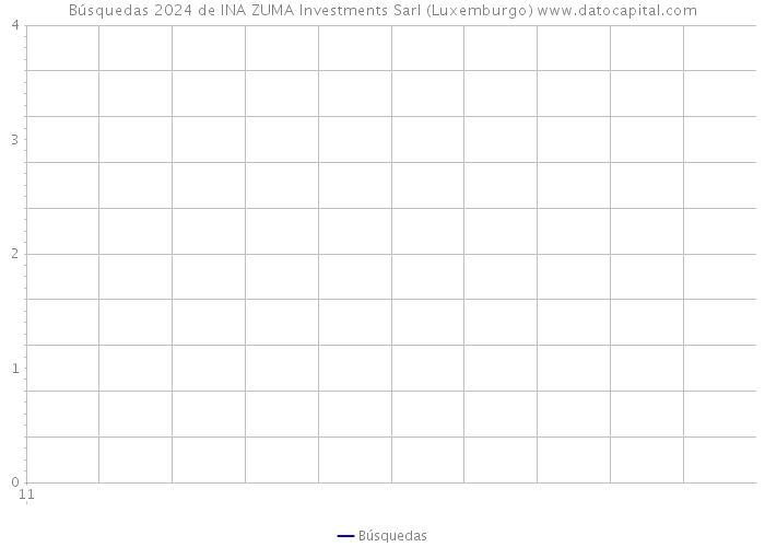 Búsquedas 2024 de INA ZUMA Investments Sarl (Luxemburgo) 