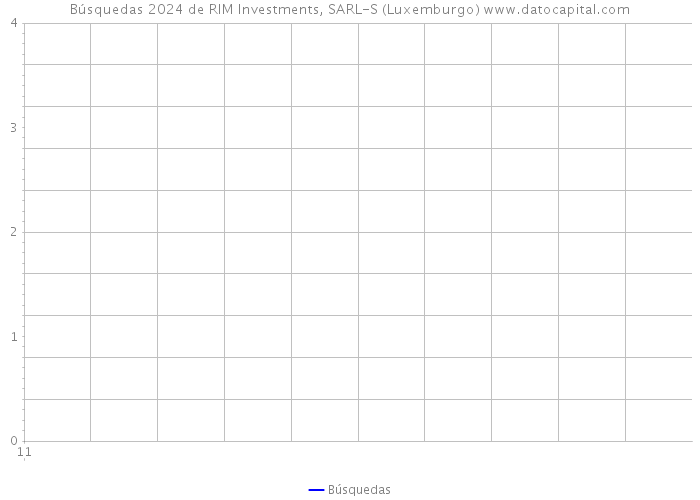 Búsquedas 2024 de RIM Investments, SARL-S (Luxemburgo) 
