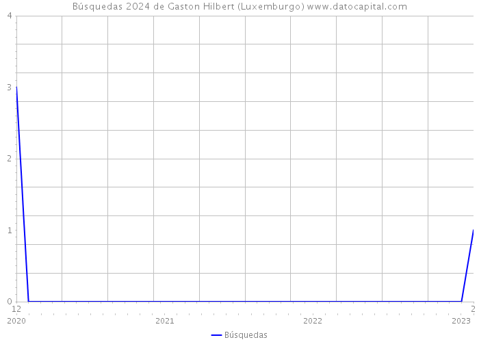 Búsquedas 2024 de Gaston Hilbert (Luxemburgo) 