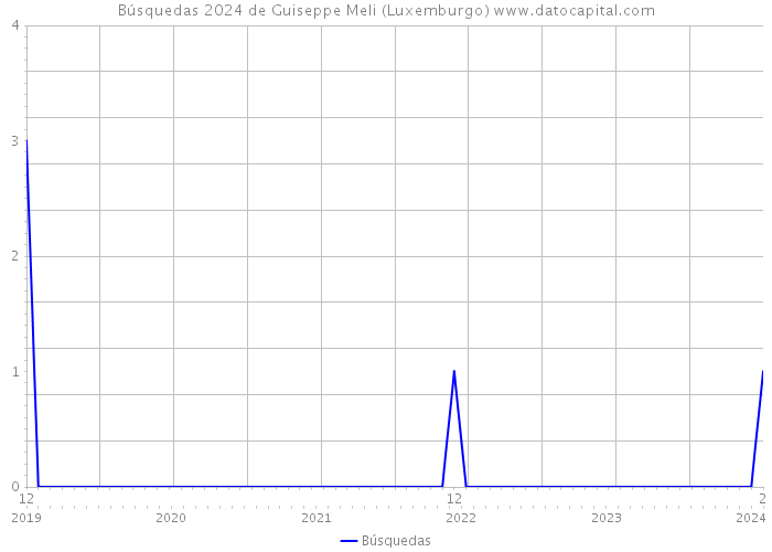 Búsquedas 2024 de Guiseppe Meli (Luxemburgo) 