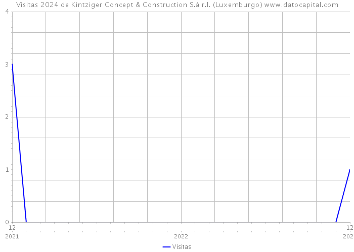 Visitas 2024 de Kintziger Concept & Construction S.à r.l. (Luxemburgo) 
