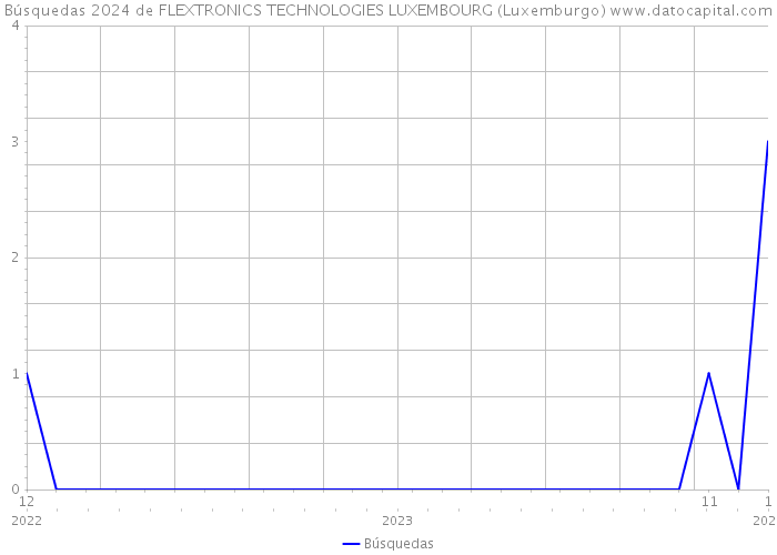 Búsquedas 2024 de FLEXTRONICS TECHNOLOGIES LUXEMBOURG (Luxemburgo) 