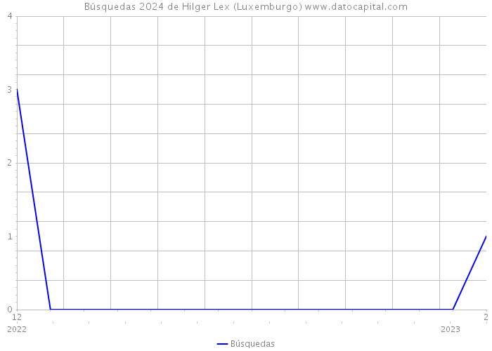 Búsquedas 2024 de Hilger Lex (Luxemburgo) 