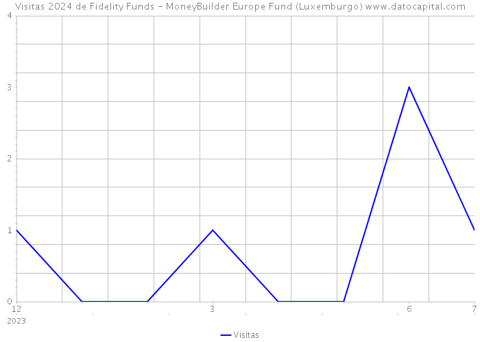 Visitas 2024 de Fidelity Funds - MoneyBuilder Europe Fund (Luxemburgo) 