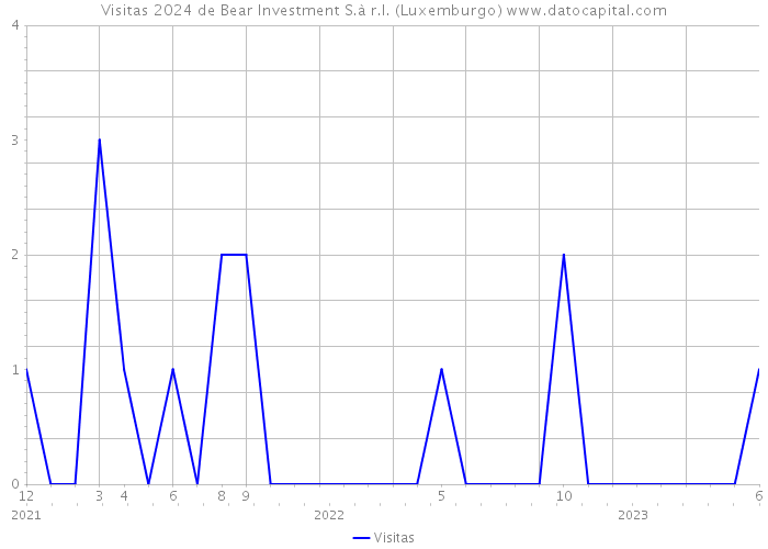 Visitas 2024 de Bear Investment S.à r.l. (Luxemburgo) 