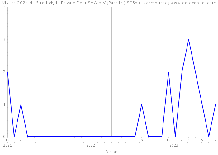 Visitas 2024 de Strathclyde Private Debt SMA AIV (Parallel) SCSp (Luxemburgo) 