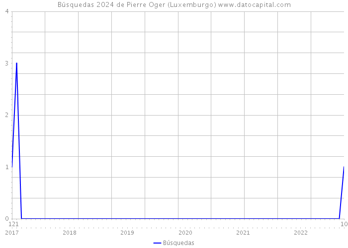 Búsquedas 2024 de Pierre Oger (Luxemburgo) 