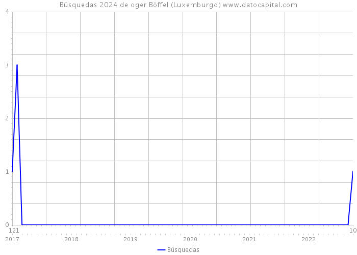 Búsquedas 2024 de oger Böffel (Luxemburgo) 