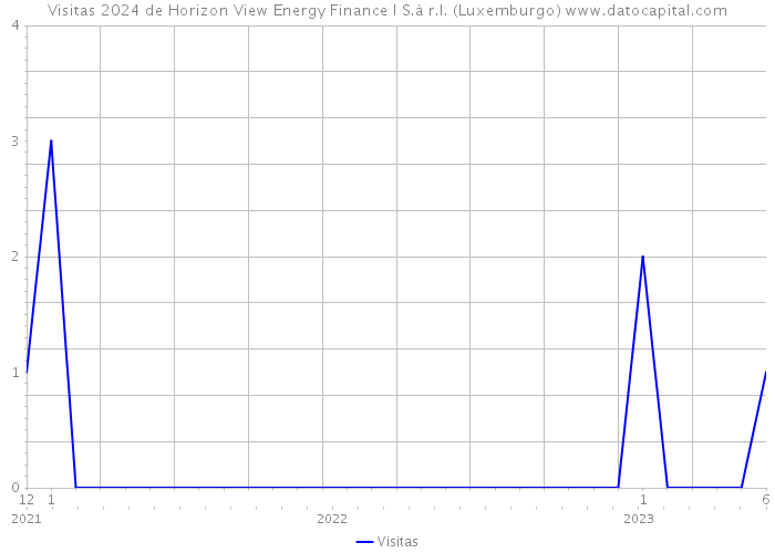 Visitas 2024 de Horizon View Energy Finance I S.à r.l. (Luxemburgo) 