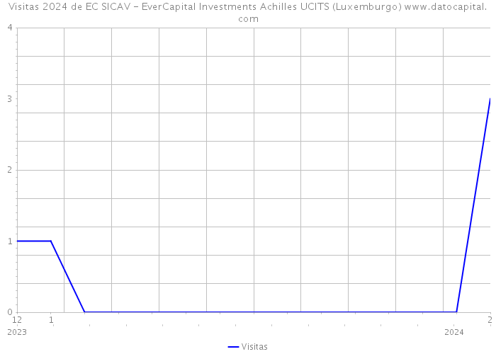 Visitas 2024 de EC SICAV - EverCapital Investments Achilles UCITS (Luxemburgo) 