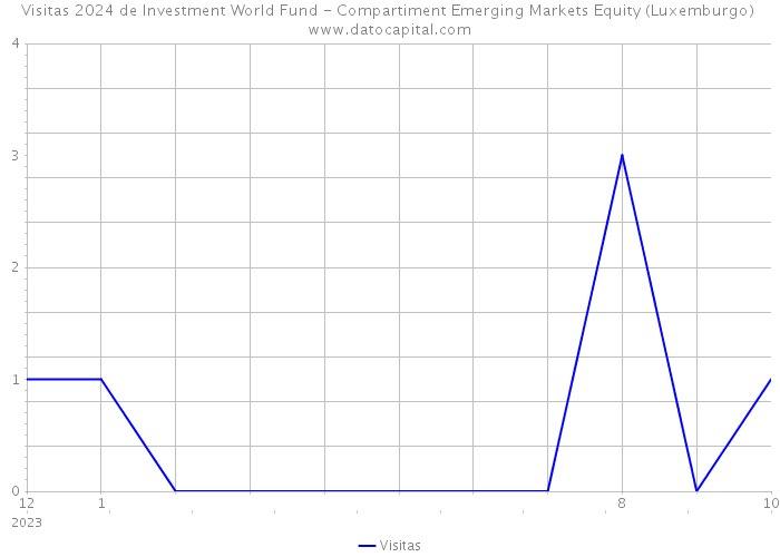 Visitas 2024 de Investment World Fund - Compartiment Emerging Markets Equity (Luxemburgo) 