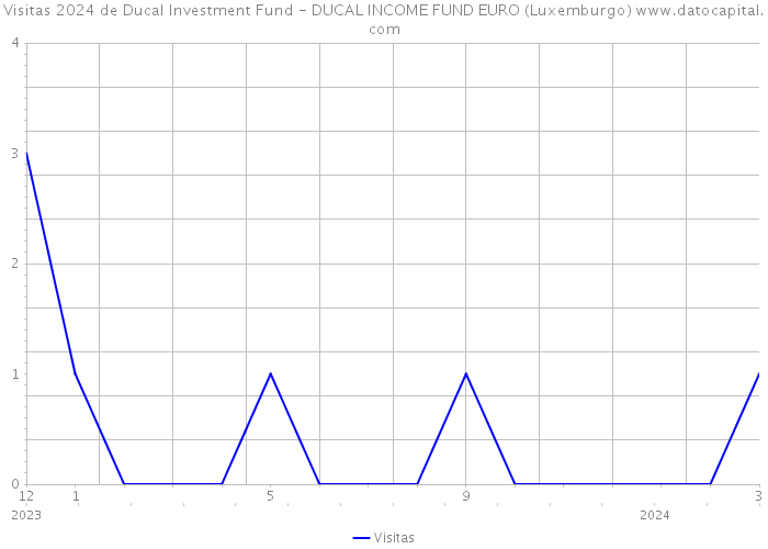Visitas 2024 de Ducal Investment Fund - DUCAL INCOME FUND EURO (Luxemburgo) 