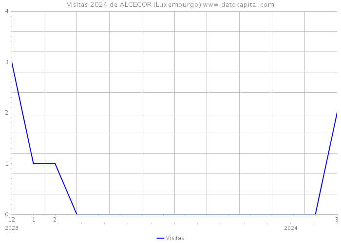Visitas 2024 de ALCECOR (Luxemburgo) 