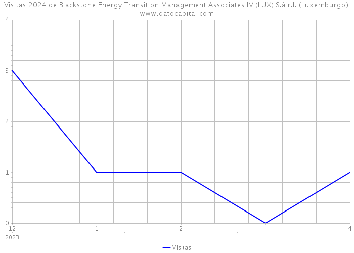 Visitas 2024 de Blackstone Energy Transition Management Associates IV (LUX) S.à r.l. (Luxemburgo) 