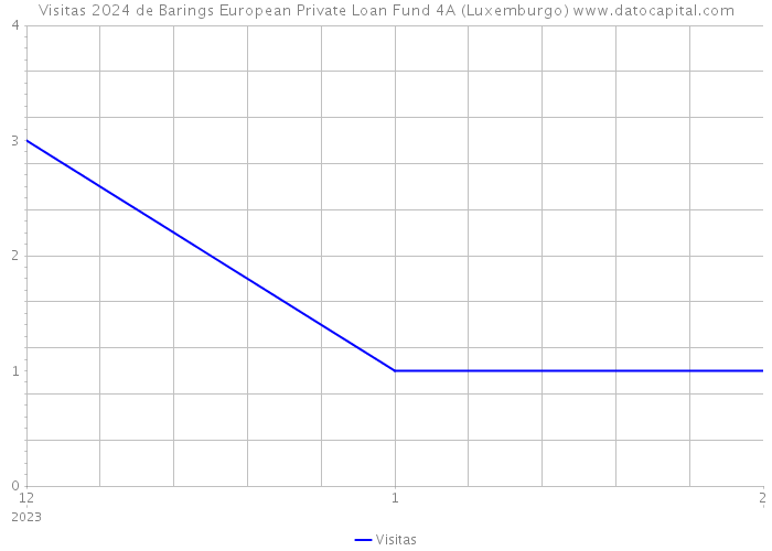Visitas 2024 de Barings European Private Loan Fund 4A (Luxemburgo) 