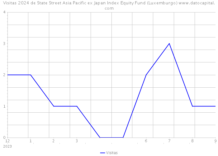 Visitas 2024 de State Street Asia Pacific ex Japan Index Equity Fund (Luxemburgo) 