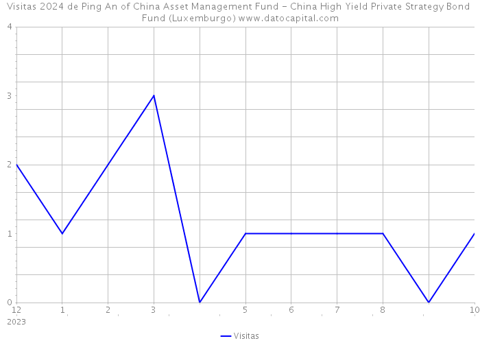 Visitas 2024 de Ping An of China Asset Management Fund - China High Yield Private Strategy Bond Fund (Luxemburgo) 