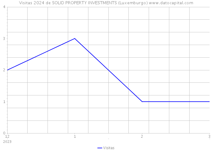 Visitas 2024 de SOLID PROPERTY INVESTMENTS (Luxemburgo) 