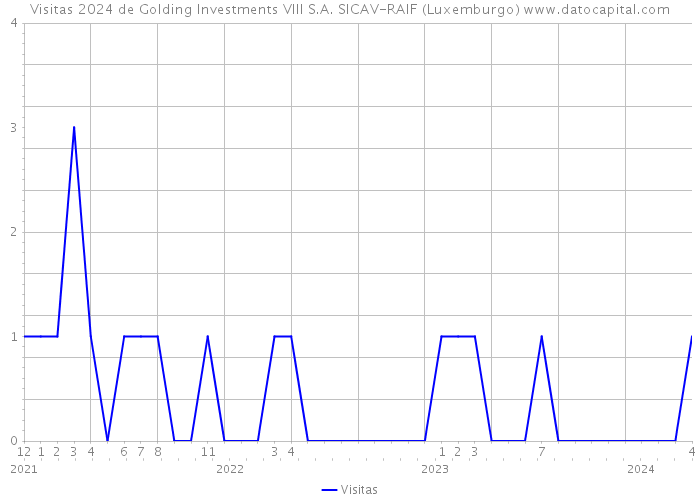 Visitas 2024 de Golding Investments VIII S.A. SICAV-RAIF (Luxemburgo) 